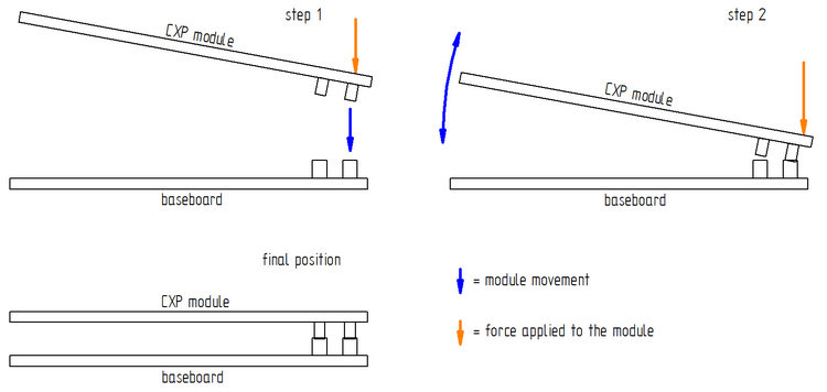 Correct installation of on CXP module